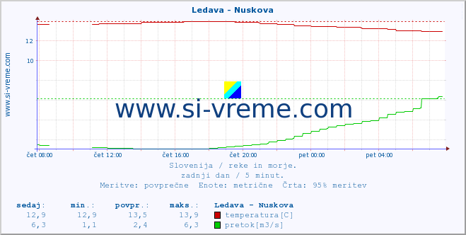 POVPREČJE :: Ledava - Nuskova :: temperatura | pretok | višina :: zadnji dan / 5 minut.