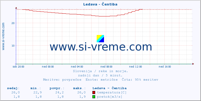 POVPREČJE :: Ledava - Čentiba :: temperatura | pretok | višina :: zadnji dan / 5 minut.