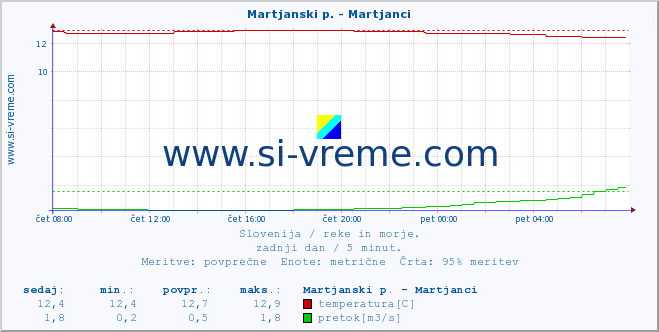 POVPREČJE :: Martjanski p. - Martjanci :: temperatura | pretok | višina :: zadnji dan / 5 minut.