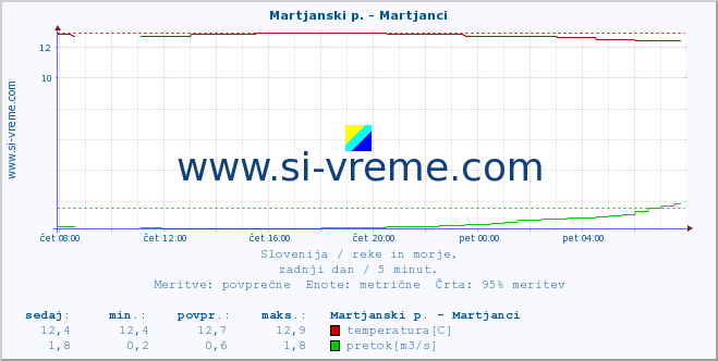 POVPREČJE :: Martjanski p. - Martjanci :: temperatura | pretok | višina :: zadnji dan / 5 minut.