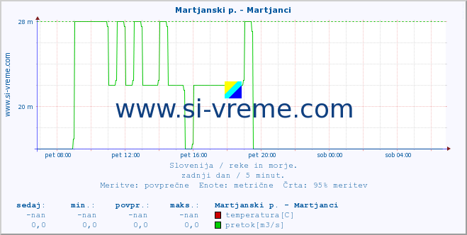 POVPREČJE :: Martjanski p. - Martjanci :: temperatura | pretok | višina :: zadnji dan / 5 minut.