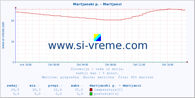 POVPREČJE :: Martjanski p. - Martjanci :: temperatura | pretok | višina :: zadnji dan / 5 minut.