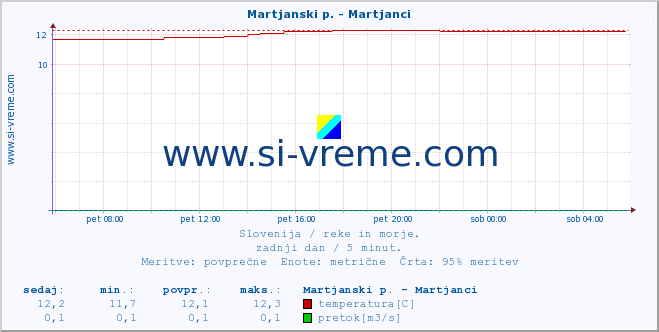 POVPREČJE :: Martjanski p. - Martjanci :: temperatura | pretok | višina :: zadnji dan / 5 minut.