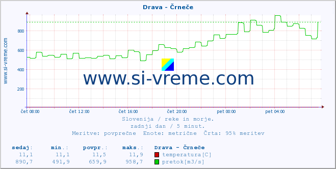 POVPREČJE :: Drava - Črneče :: temperatura | pretok | višina :: zadnji dan / 5 minut.