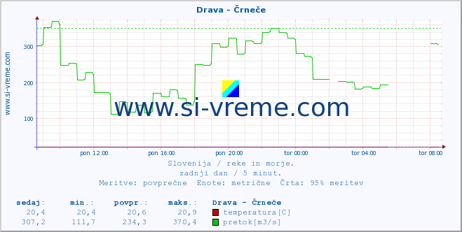 POVPREČJE :: Drava - Črneče :: temperatura | pretok | višina :: zadnji dan / 5 minut.