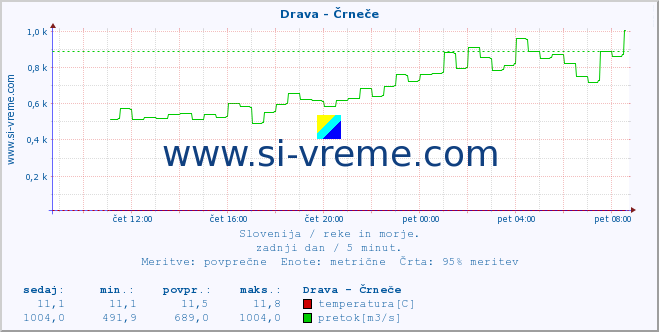 POVPREČJE :: Drava - Črneče :: temperatura | pretok | višina :: zadnji dan / 5 minut.