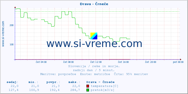 POVPREČJE :: Drava - Črneče :: temperatura | pretok | višina :: zadnji dan / 5 minut.