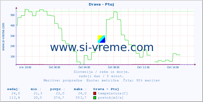 POVPREČJE :: Drava - Ptuj :: temperatura | pretok | višina :: zadnji dan / 5 minut.