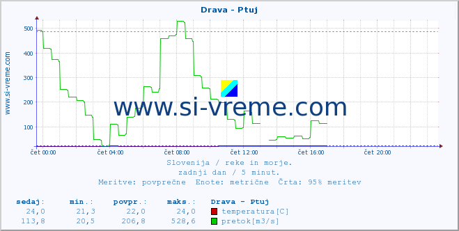 POVPREČJE :: Drava - Ptuj :: temperatura | pretok | višina :: zadnji dan / 5 minut.