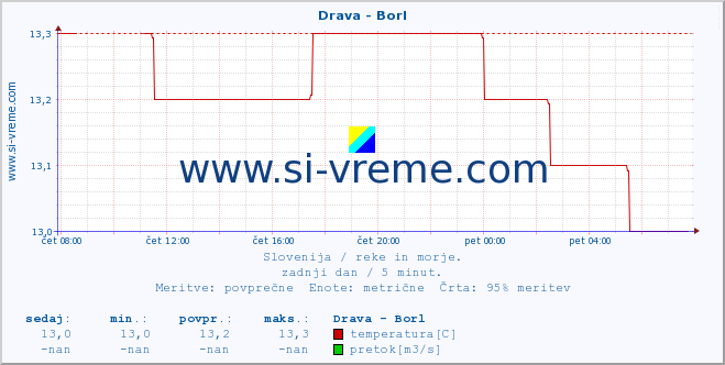 POVPREČJE :: Drava - Borl :: temperatura | pretok | višina :: zadnji dan / 5 minut.