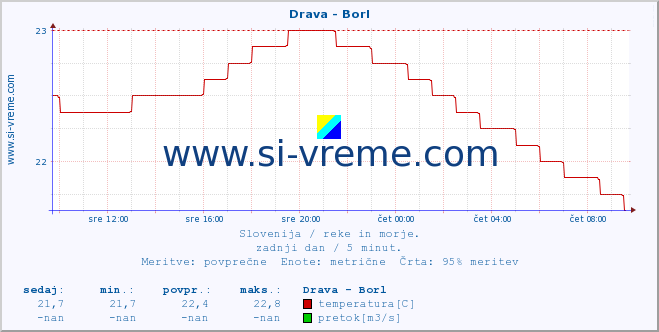 POVPREČJE :: Drava - Borl :: temperatura | pretok | višina :: zadnji dan / 5 minut.