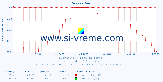 POVPREČJE :: Drava - Borl :: temperatura | pretok | višina :: zadnji dan / 5 minut.