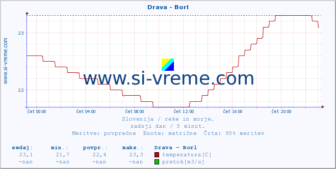 POVPREČJE :: Drava - Borl :: temperatura | pretok | višina :: zadnji dan / 5 minut.