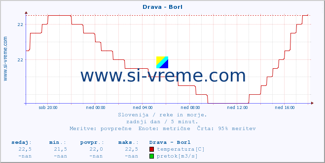 POVPREČJE :: Drava - Borl :: temperatura | pretok | višina :: zadnji dan / 5 minut.