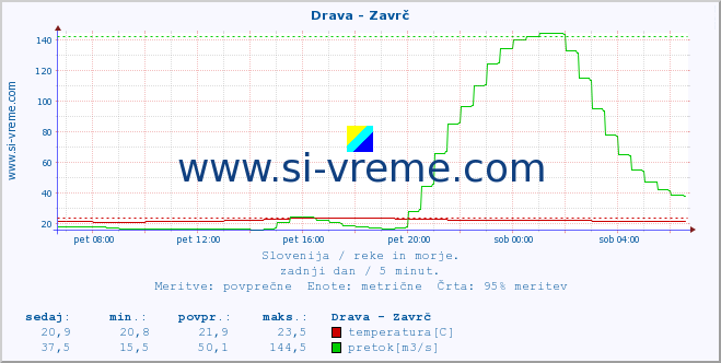 POVPREČJE :: Drava - Zavrč :: temperatura | pretok | višina :: zadnji dan / 5 minut.