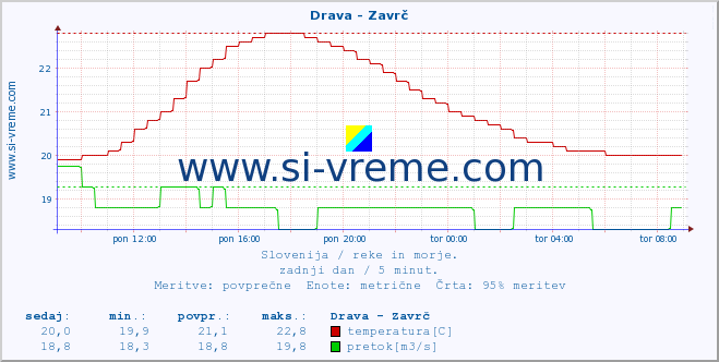 POVPREČJE :: Drava - Zavrč :: temperatura | pretok | višina :: zadnji dan / 5 minut.