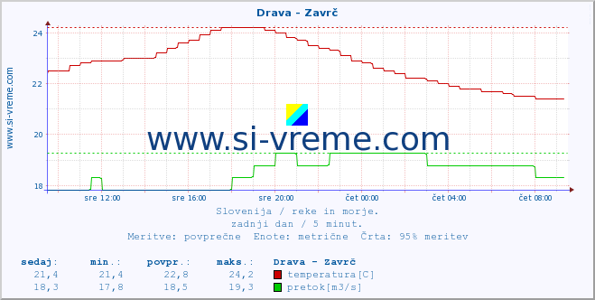 POVPREČJE :: Drava - Zavrč :: temperatura | pretok | višina :: zadnji dan / 5 minut.