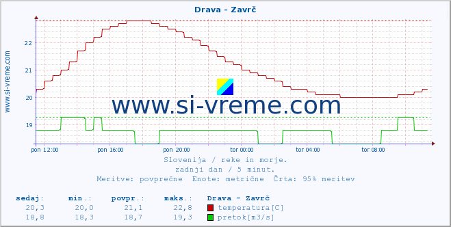 POVPREČJE :: Drava - Zavrč :: temperatura | pretok | višina :: zadnji dan / 5 minut.