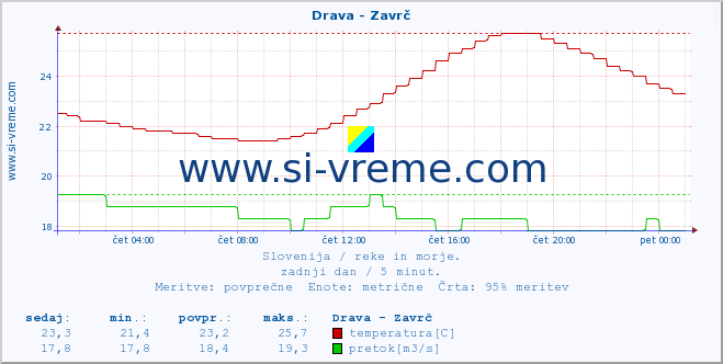 POVPREČJE :: Drava - Zavrč :: temperatura | pretok | višina :: zadnji dan / 5 minut.