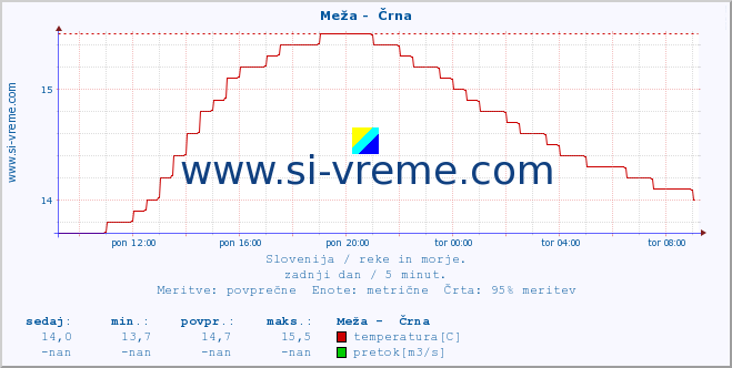 POVPREČJE :: Meža -  Črna :: temperatura | pretok | višina :: zadnji dan / 5 minut.