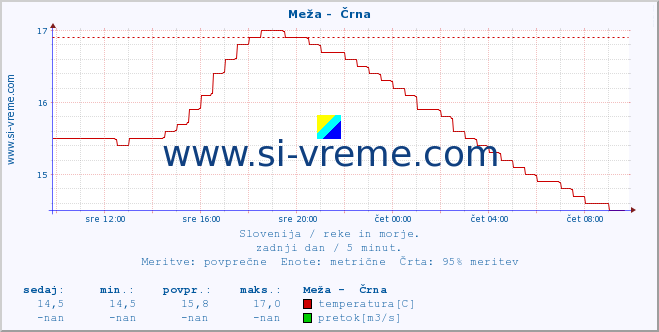 POVPREČJE :: Meža -  Črna :: temperatura | pretok | višina :: zadnji dan / 5 minut.