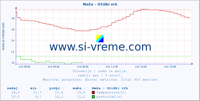 POVPREČJE :: Meža - Otiški vrh :: temperatura | pretok | višina :: zadnji dan / 5 minut.