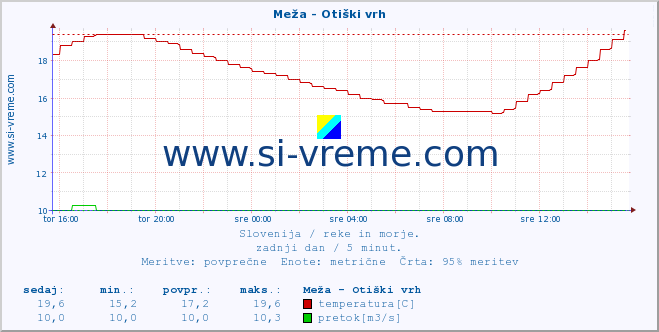 POVPREČJE :: Meža - Otiški vrh :: temperatura | pretok | višina :: zadnji dan / 5 minut.