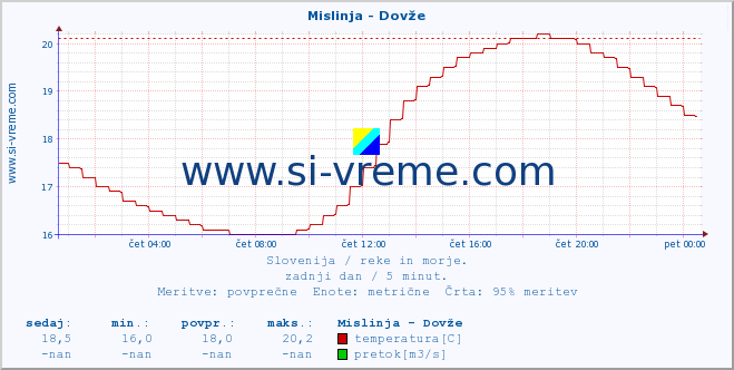 POVPREČJE :: Mislinja - Dovže :: temperatura | pretok | višina :: zadnji dan / 5 minut.