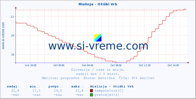 POVPREČJE :: Mislinja - Otiški Vrh :: temperatura | pretok | višina :: zadnji dan / 5 minut.