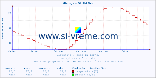 POVPREČJE :: Mislinja - Otiški Vrh :: temperatura | pretok | višina :: zadnji dan / 5 minut.