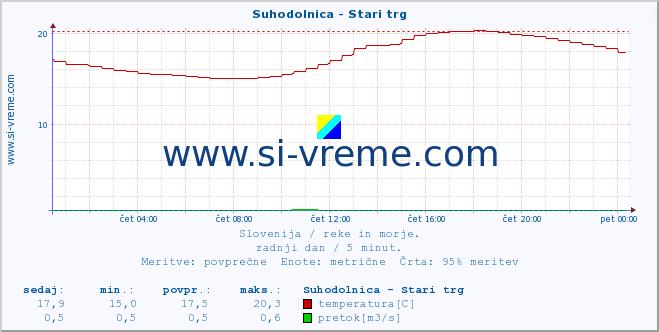 POVPREČJE :: Suhodolnica - Stari trg :: temperatura | pretok | višina :: zadnji dan / 5 minut.