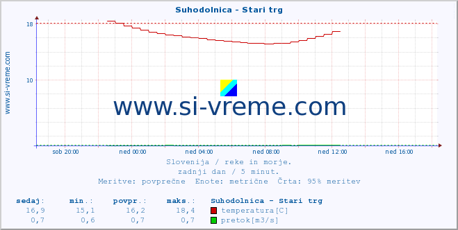 POVPREČJE :: Suhodolnica - Stari trg :: temperatura | pretok | višina :: zadnji dan / 5 minut.