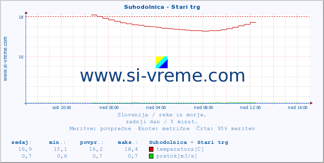 POVPREČJE :: Suhodolnica - Stari trg :: temperatura | pretok | višina :: zadnji dan / 5 minut.