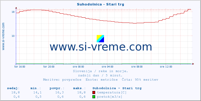 POVPREČJE :: Suhodolnica - Stari trg :: temperatura | pretok | višina :: zadnji dan / 5 minut.