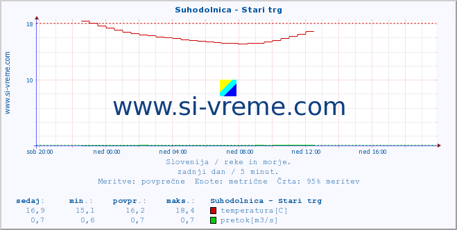 POVPREČJE :: Suhodolnica - Stari trg :: temperatura | pretok | višina :: zadnji dan / 5 minut.