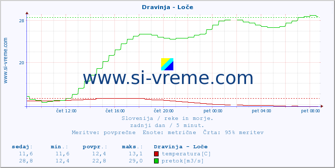 POVPREČJE :: Dravinja - Loče :: temperatura | pretok | višina :: zadnji dan / 5 minut.