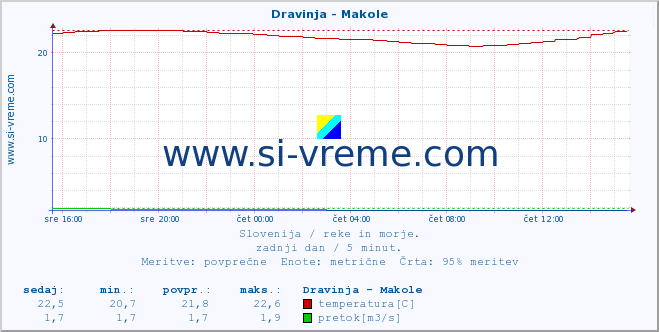 POVPREČJE :: Dravinja - Makole :: temperatura | pretok | višina :: zadnji dan / 5 minut.