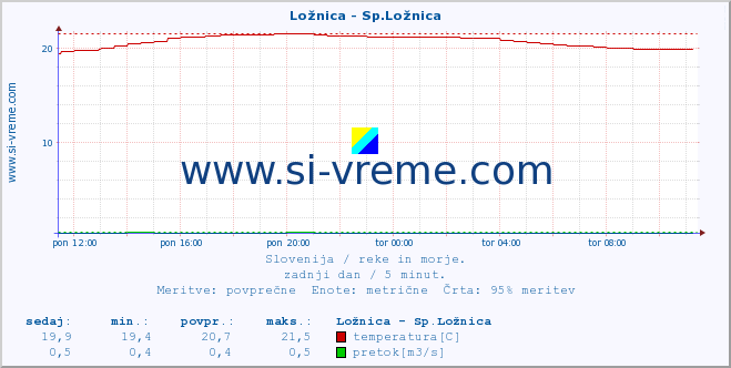 POVPREČJE :: Ložnica - Sp.Ložnica :: temperatura | pretok | višina :: zadnji dan / 5 minut.