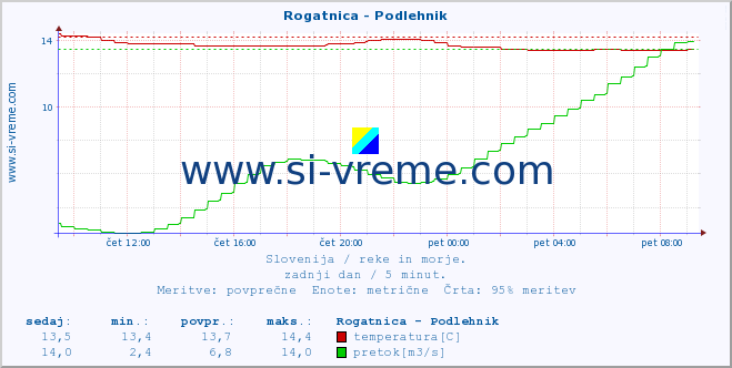 POVPREČJE :: Rogatnica - Podlehnik :: temperatura | pretok | višina :: zadnji dan / 5 minut.