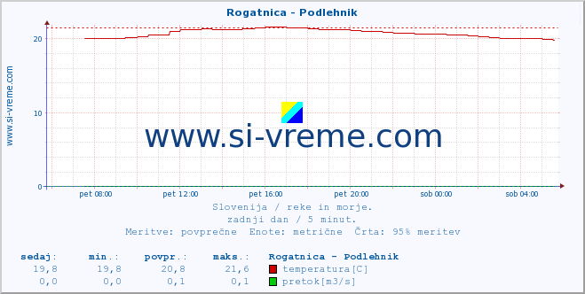 POVPREČJE :: Rogatnica - Podlehnik :: temperatura | pretok | višina :: zadnji dan / 5 minut.