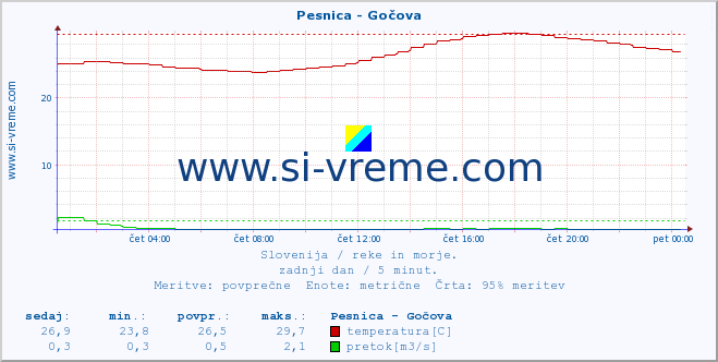 POVPREČJE :: Pesnica - Gočova :: temperatura | pretok | višina :: zadnji dan / 5 minut.