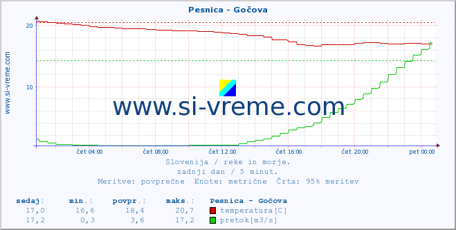 POVPREČJE :: Pesnica - Gočova :: temperatura | pretok | višina :: zadnji dan / 5 minut.