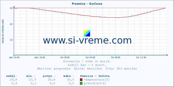 POVPREČJE :: Pesnica - Gočova :: temperatura | pretok | višina :: zadnji dan / 5 minut.