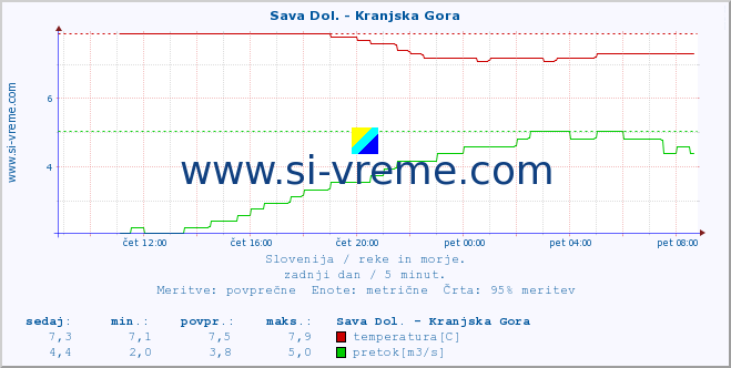 POVPREČJE :: Sava Dol. - Kranjska Gora :: temperatura | pretok | višina :: zadnji dan / 5 minut.