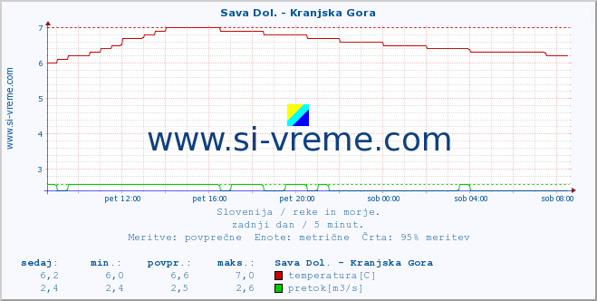 POVPREČJE :: Sava Dol. - Kranjska Gora :: temperatura | pretok | višina :: zadnji dan / 5 minut.