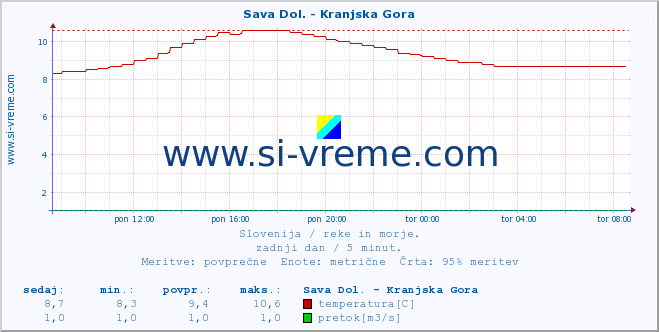 POVPREČJE :: Sava Dol. - Kranjska Gora :: temperatura | pretok | višina :: zadnji dan / 5 minut.