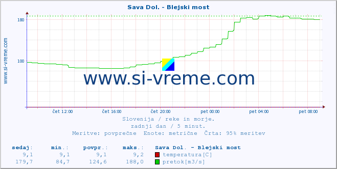 POVPREČJE :: Sava Dol. - Blejski most :: temperatura | pretok | višina :: zadnji dan / 5 minut.