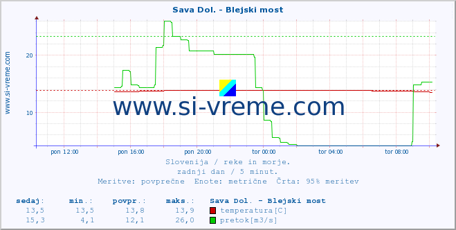 POVPREČJE :: Sava Dol. - Blejski most :: temperatura | pretok | višina :: zadnji dan / 5 minut.