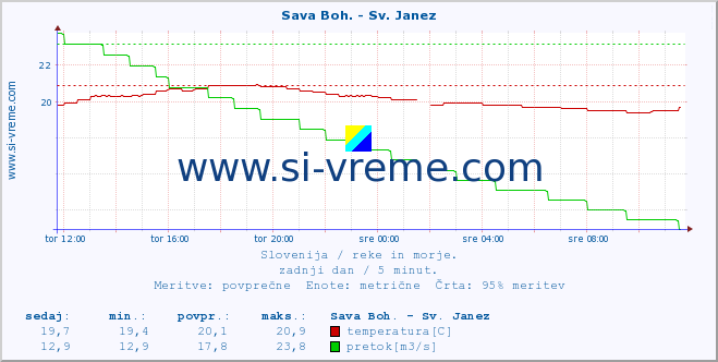 POVPREČJE :: Sava Boh. - Sv. Janez :: temperatura | pretok | višina :: zadnji dan / 5 minut.