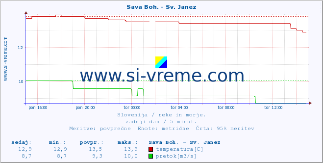 POVPREČJE :: Sava Boh. - Sv. Janez :: temperatura | pretok | višina :: zadnji dan / 5 minut.